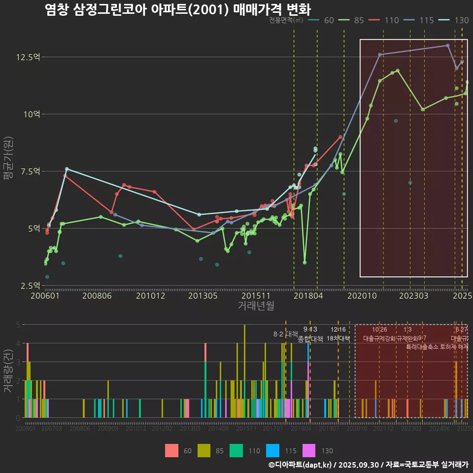 염창 삼정그린코아 아파트(2001) 매매가격 변화