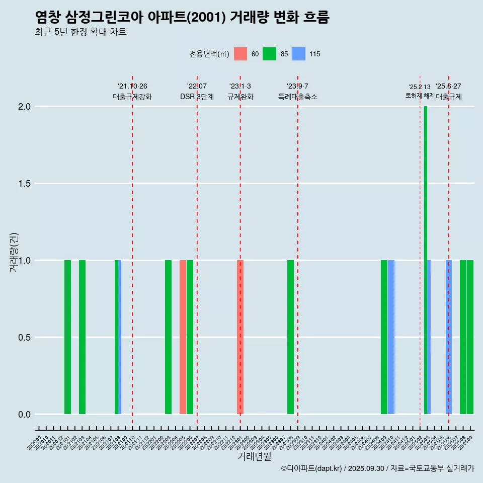 염창 삼정그린코아 아파트(2001) 거래량 변화 흐름