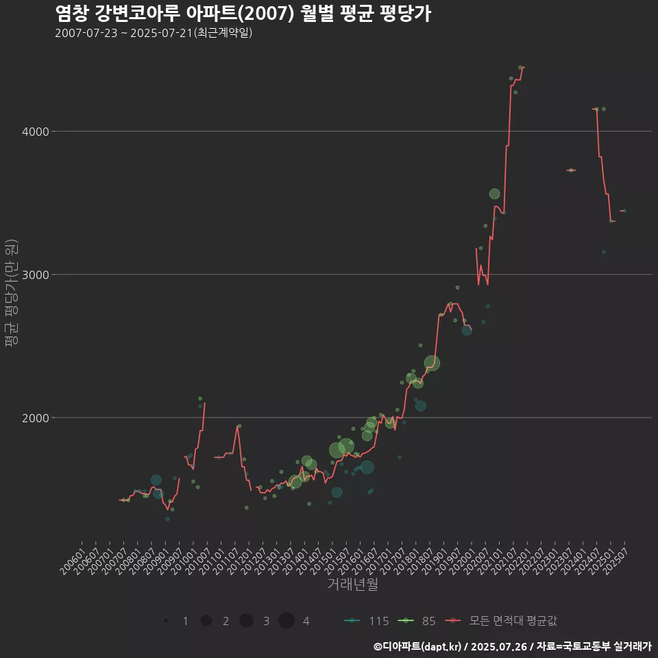 염창 강변코아루 아파트(2007) 월별 평균 평당가