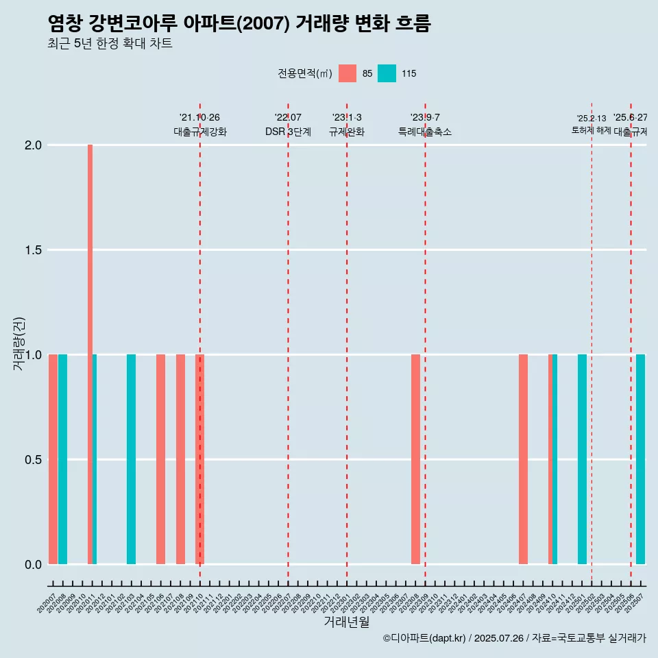 염창 강변코아루 아파트(2007) 거래량 변화 흐름