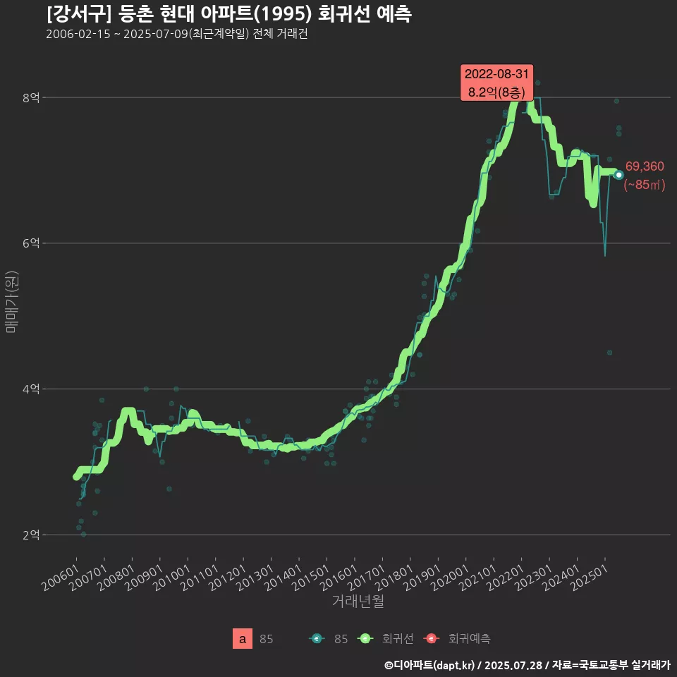 [강서구] 등촌 현대 아파트(1995) 회귀선 예측