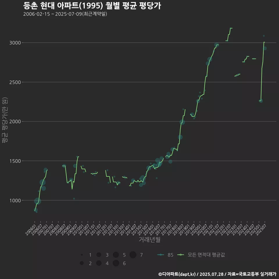 등촌 현대 아파트(1995) 월별 평균 평당가