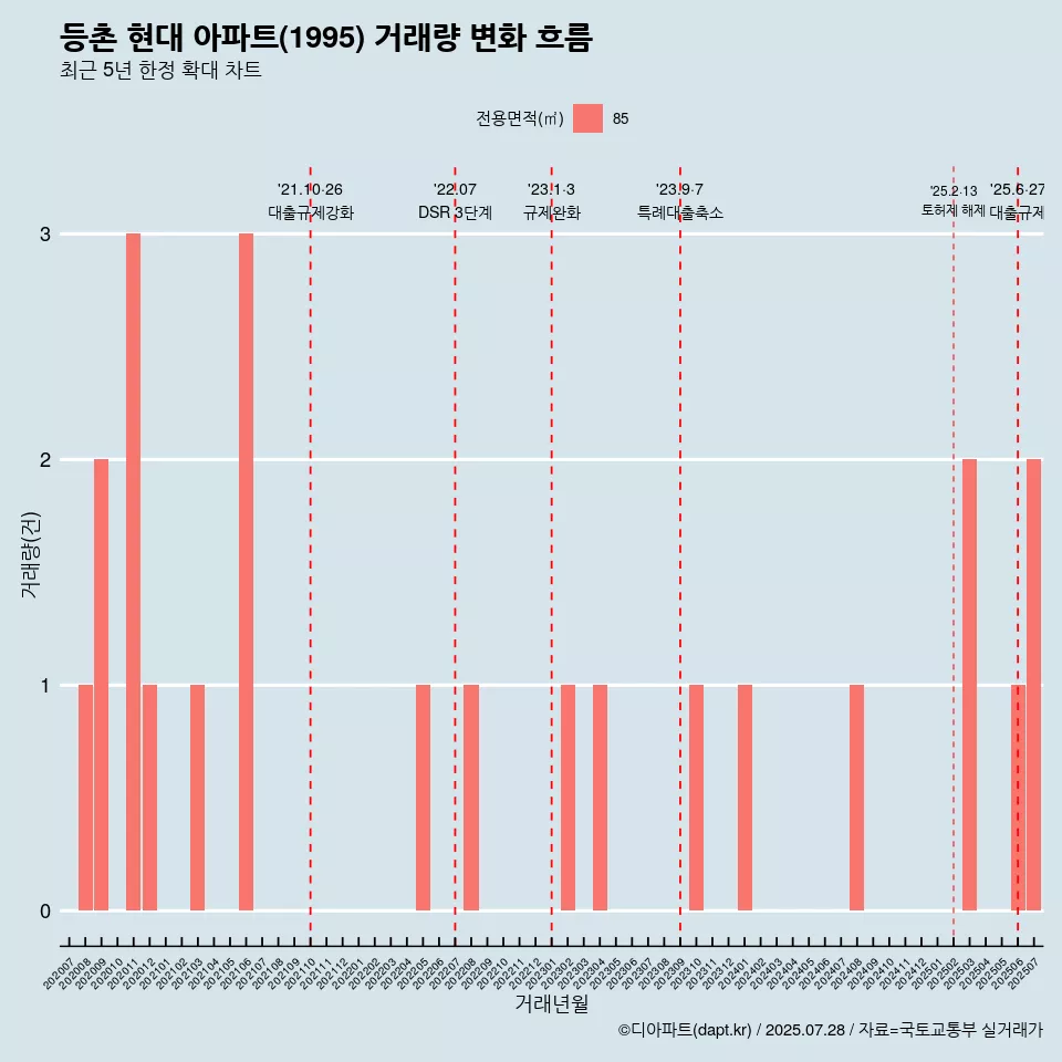 등촌 현대 아파트(1995) 거래량 변화 흐름