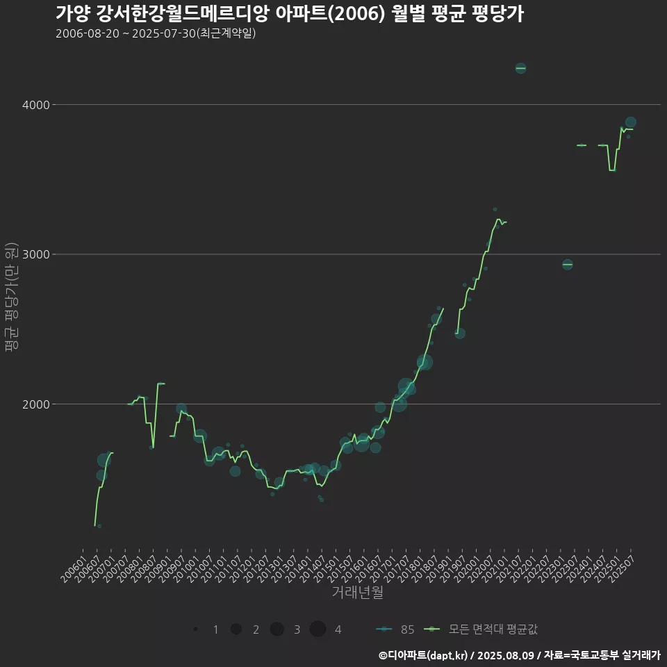 가양 강서한강월드메르디앙 아파트(2006) 월별 평균 평당가