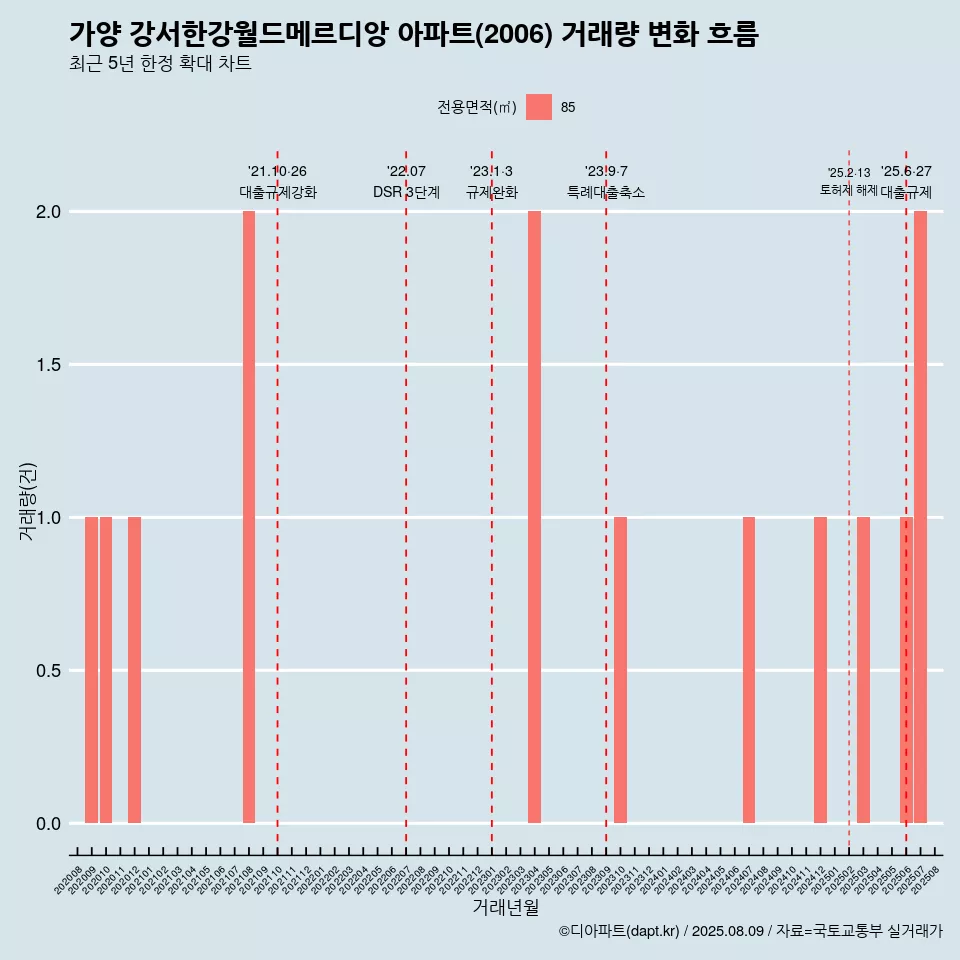 가양 강서한강월드메르디앙 아파트(2006) 거래량 변화 흐름