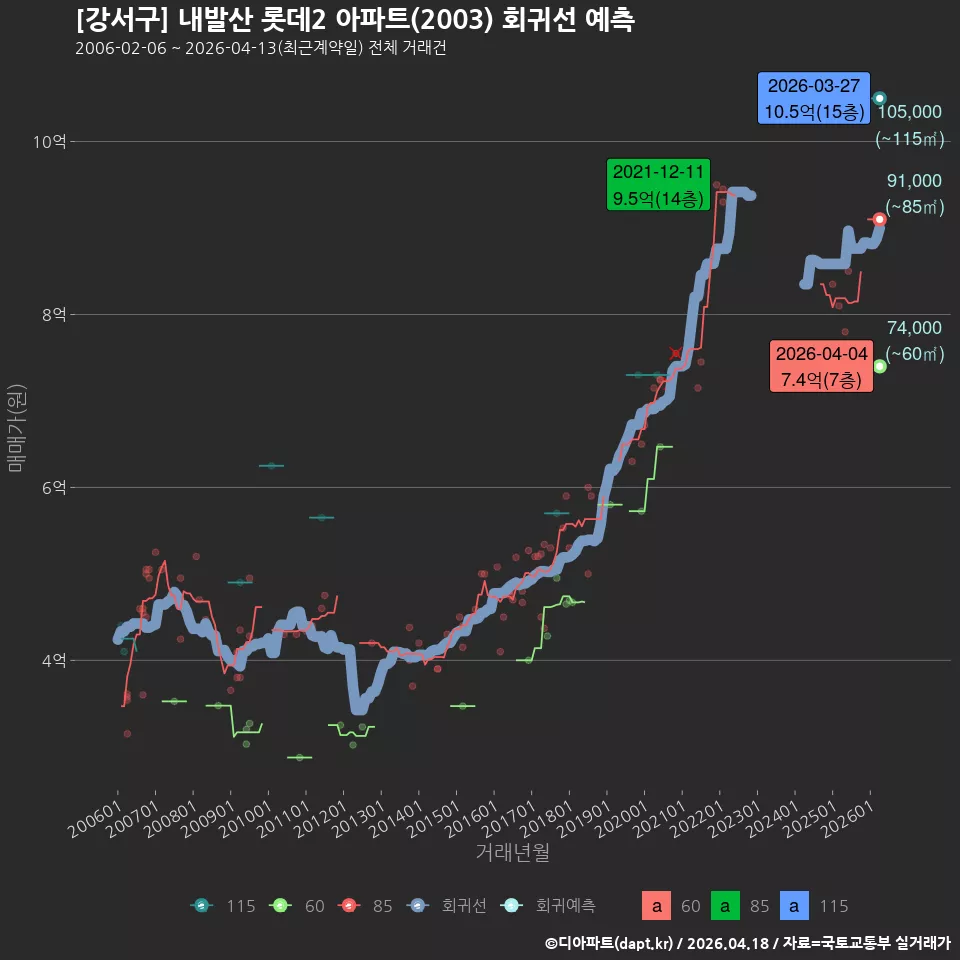[강서구] 내발산 롯데2 아파트(2003) 회귀선 예측