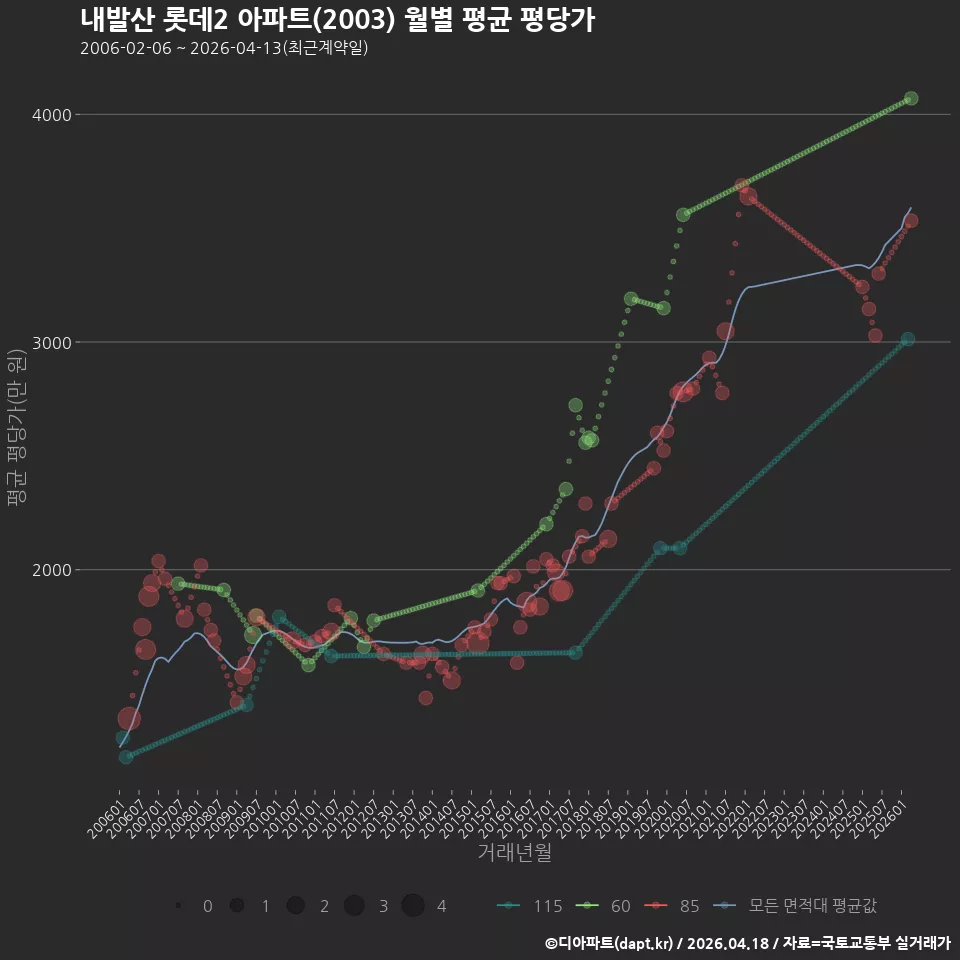 내발산 롯데2 아파트(2003) 월별 평균 평당가