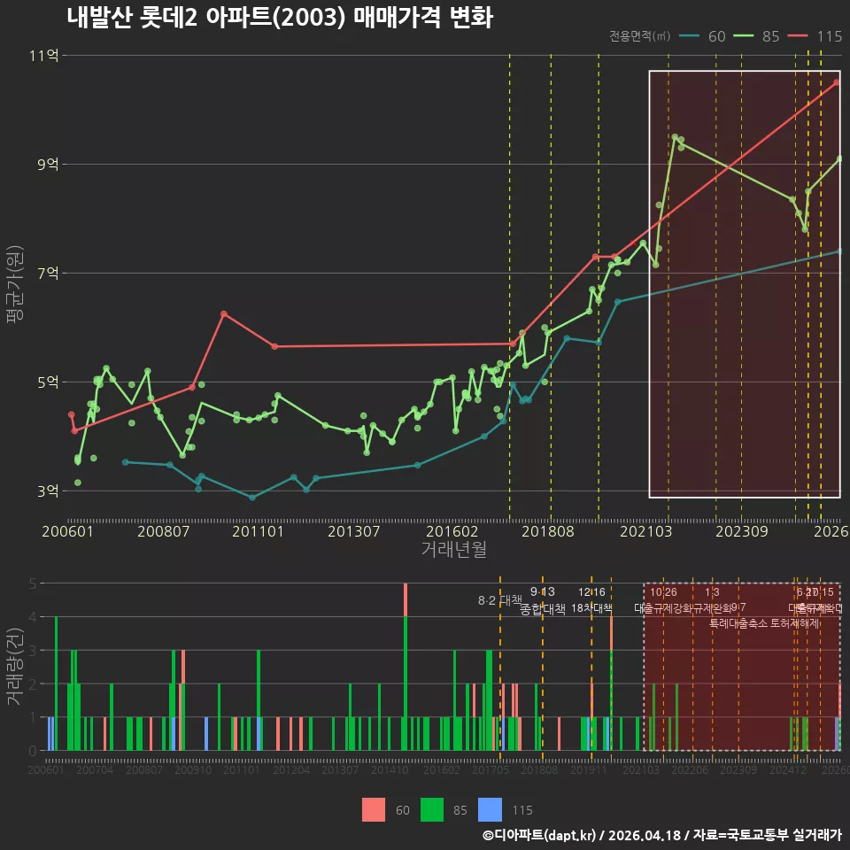 내발산 롯데2 아파트(2003) 매매가격 변화