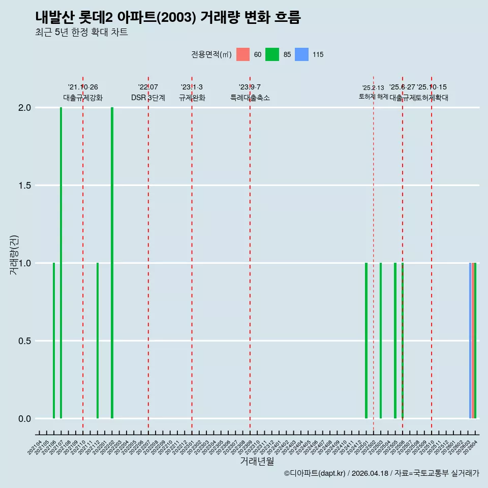 내발산 롯데2 아파트(2003) 거래량 변화 흐름