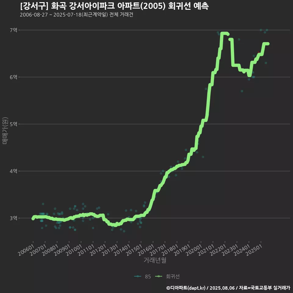 [강서구] 화곡 강서아이파크 아파트(2005) 회귀선 예측