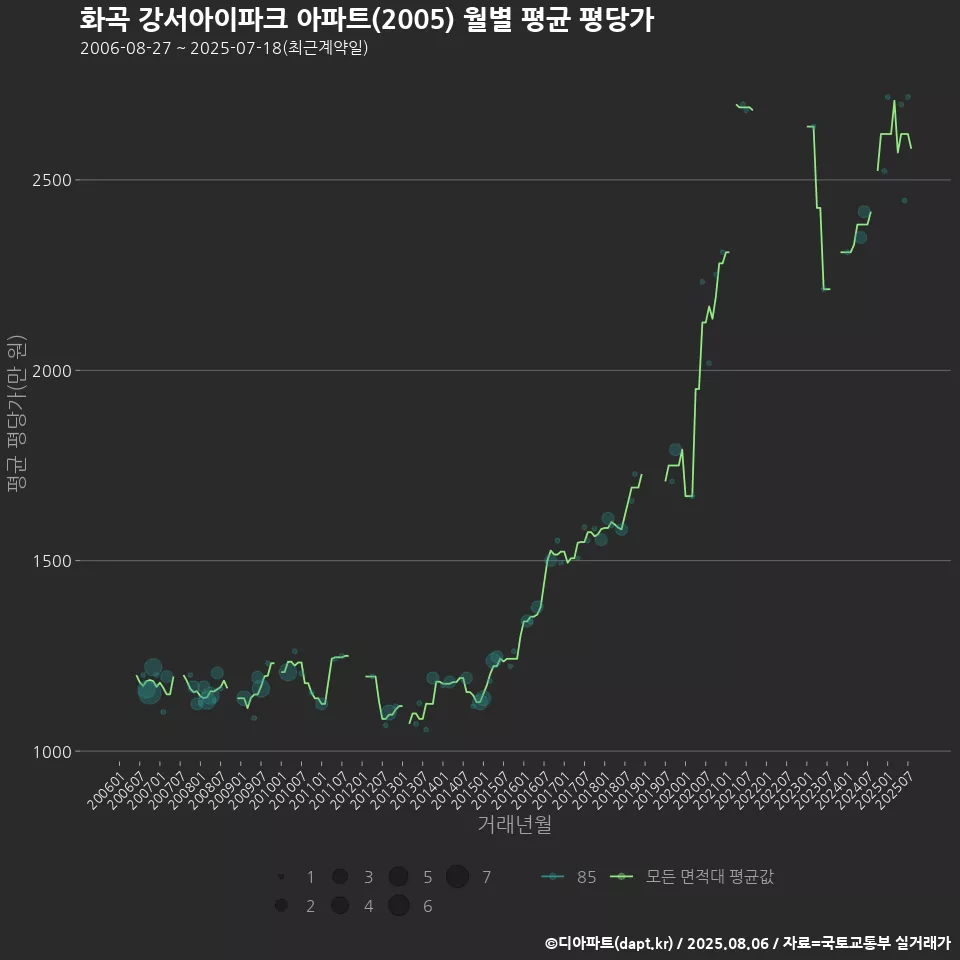 화곡 강서아이파크 아파트(2005) 월별 평균 평당가