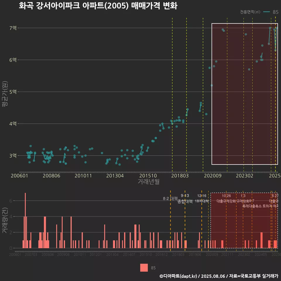 화곡 강서아이파크 아파트(2005) 매매가격 변화