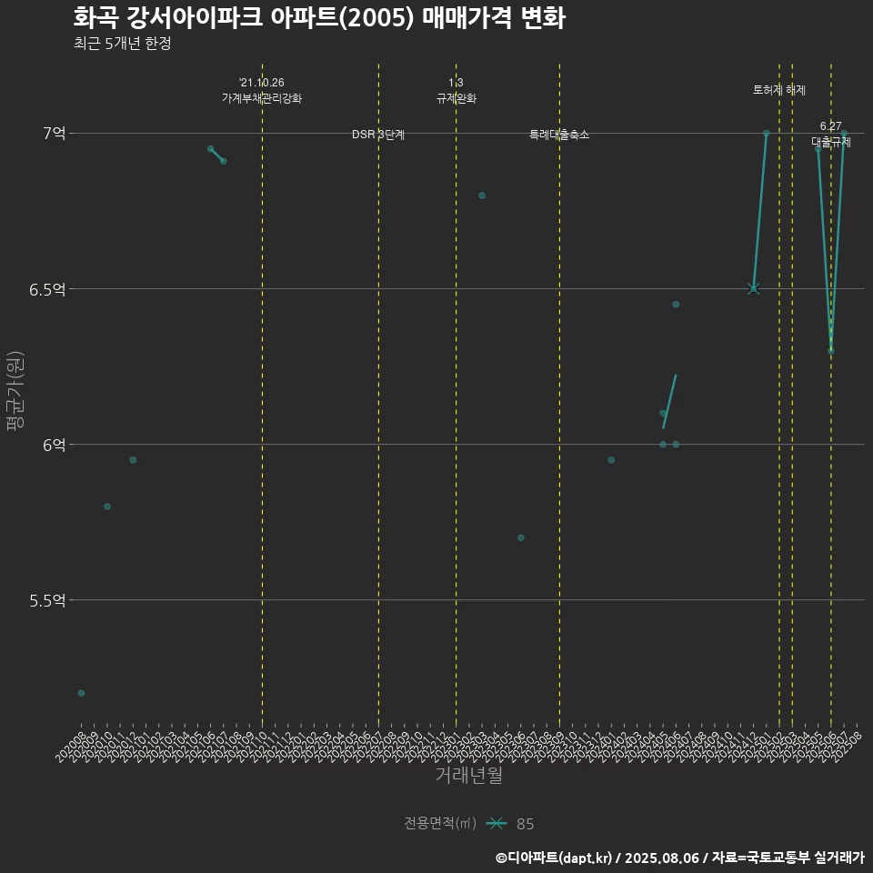 화곡 강서아이파크 아파트(2005) 매매가격 변화