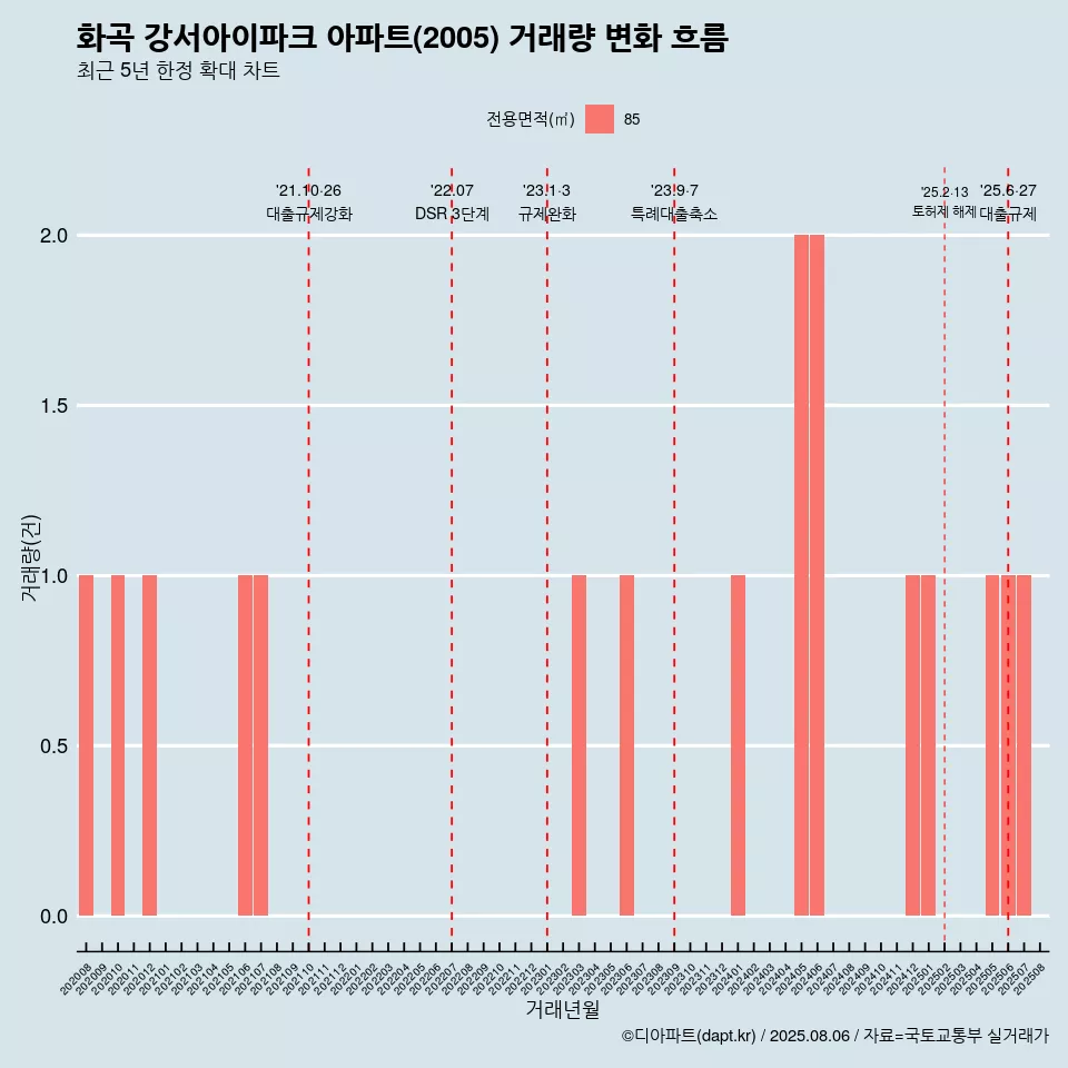 화곡 강서아이파크 아파트(2005) 거래량 변화 흐름