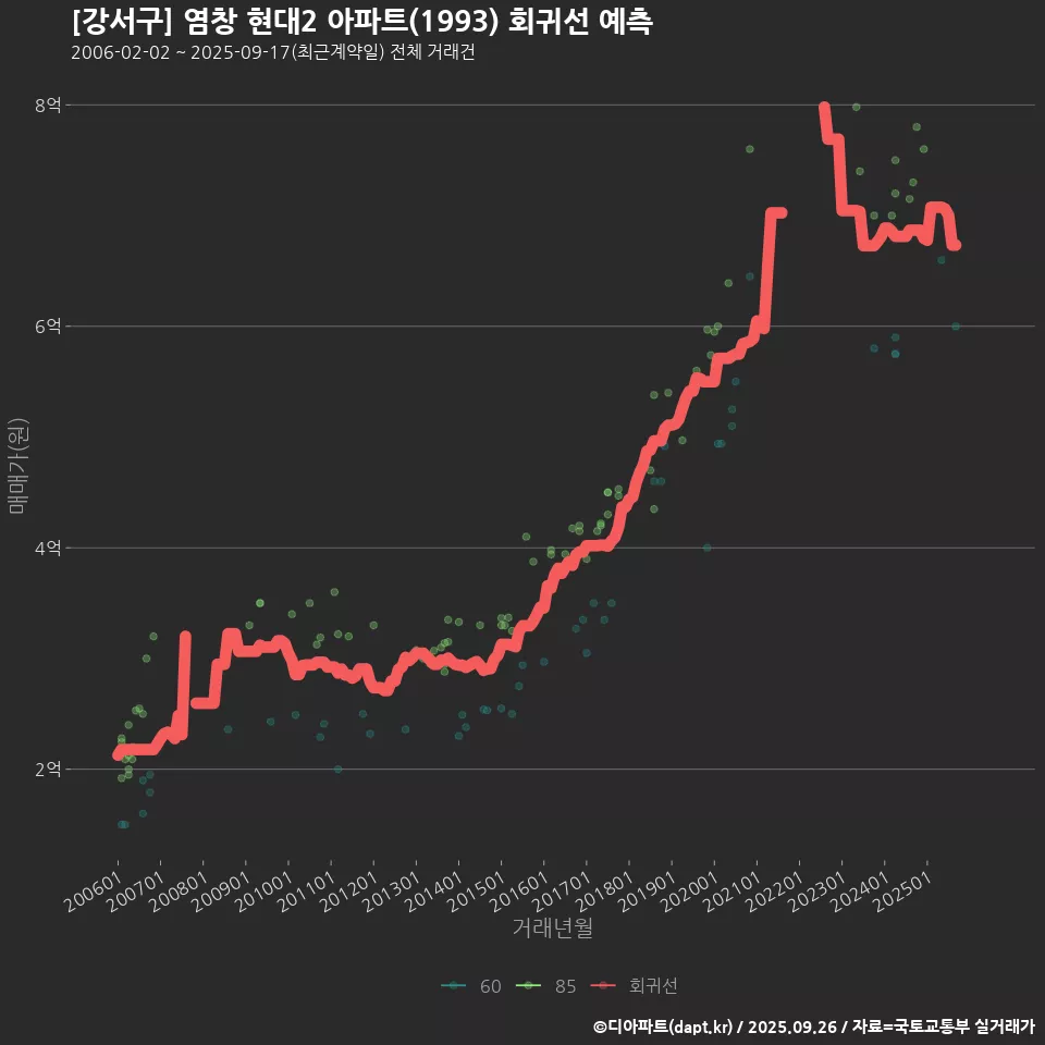 [강서구] 염창 현대2 아파트(1993) 회귀선 예측