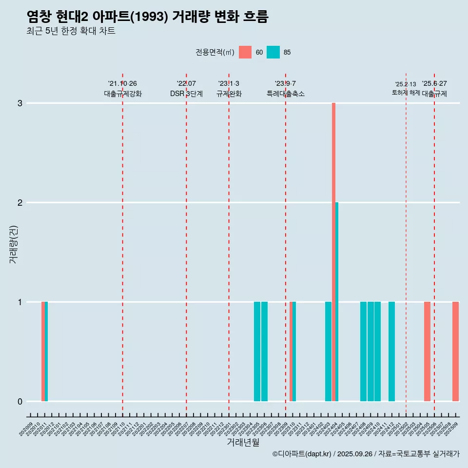 염창 현대2 아파트(1993) 거래량 변화 흐름