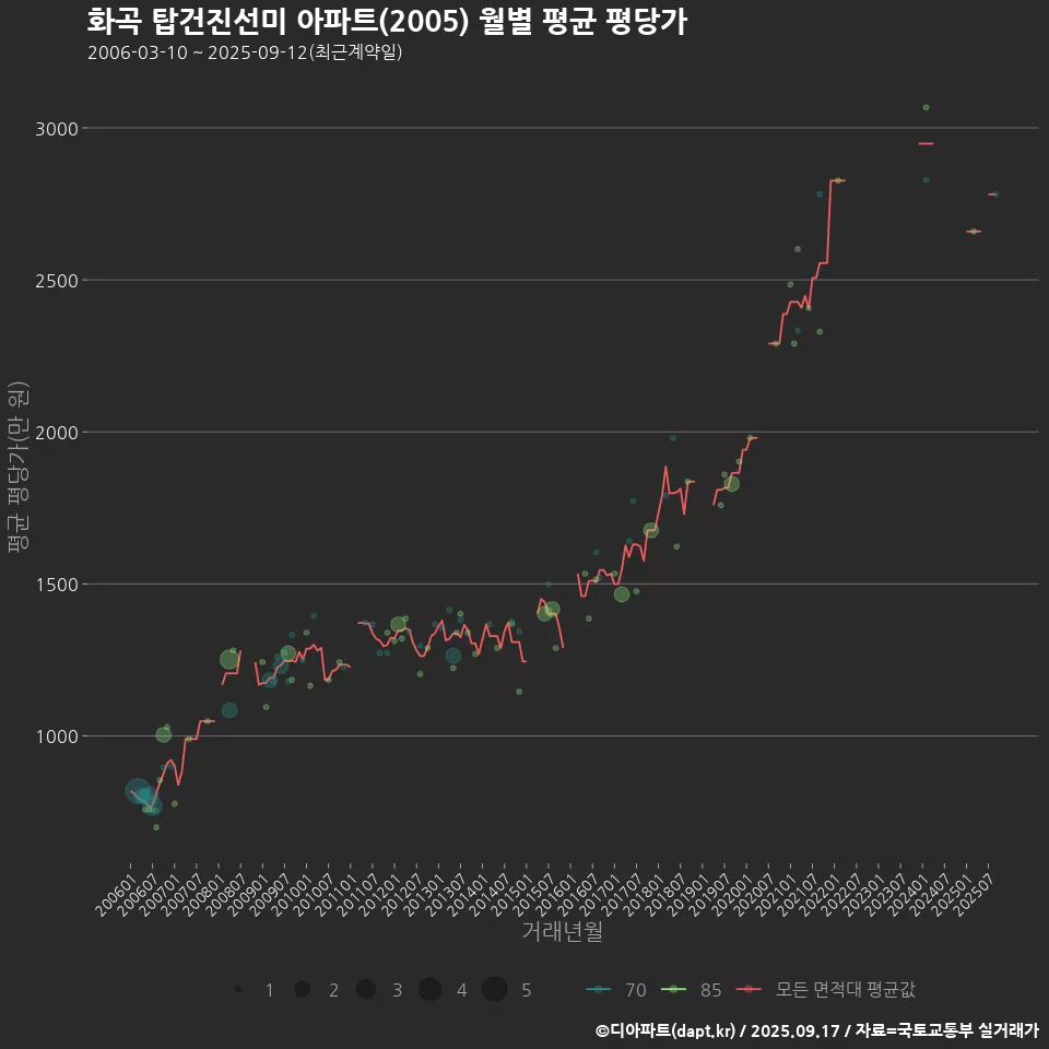 화곡 탑건진선미 아파트(2005) 월별 평균 평당가