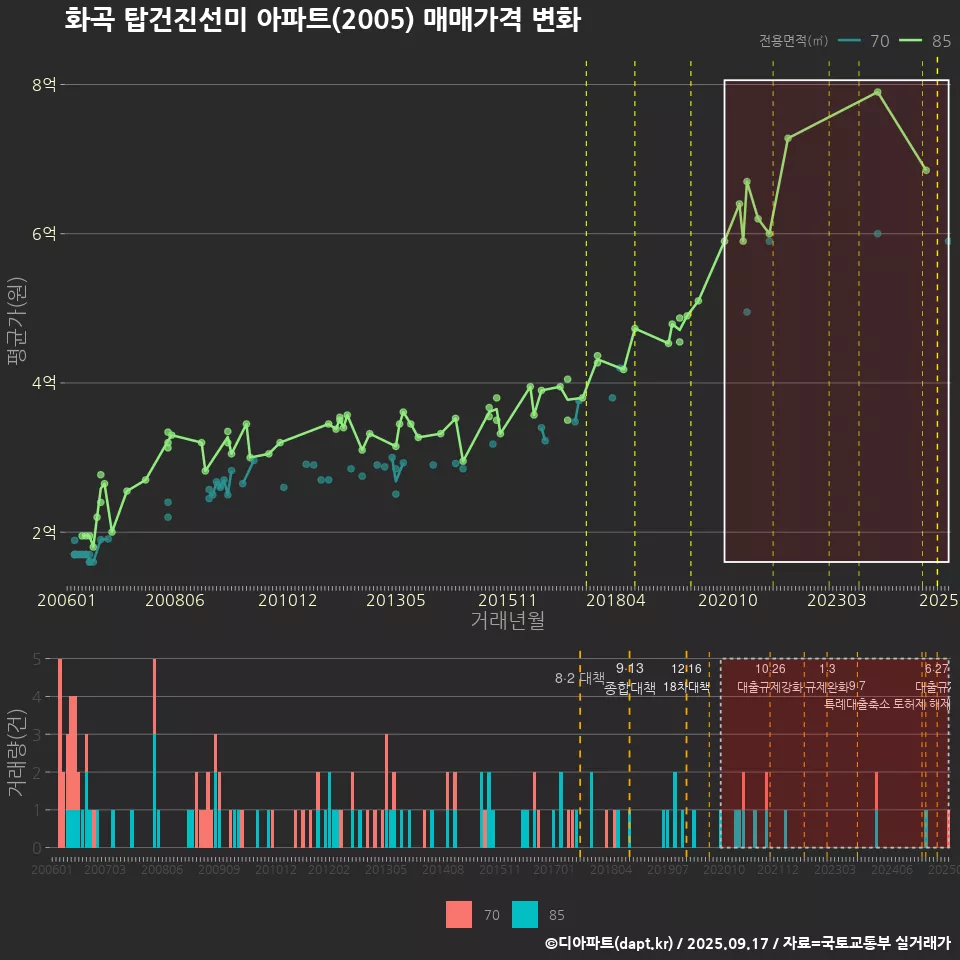 화곡 탑건진선미 아파트(2005) 매매가격 변화