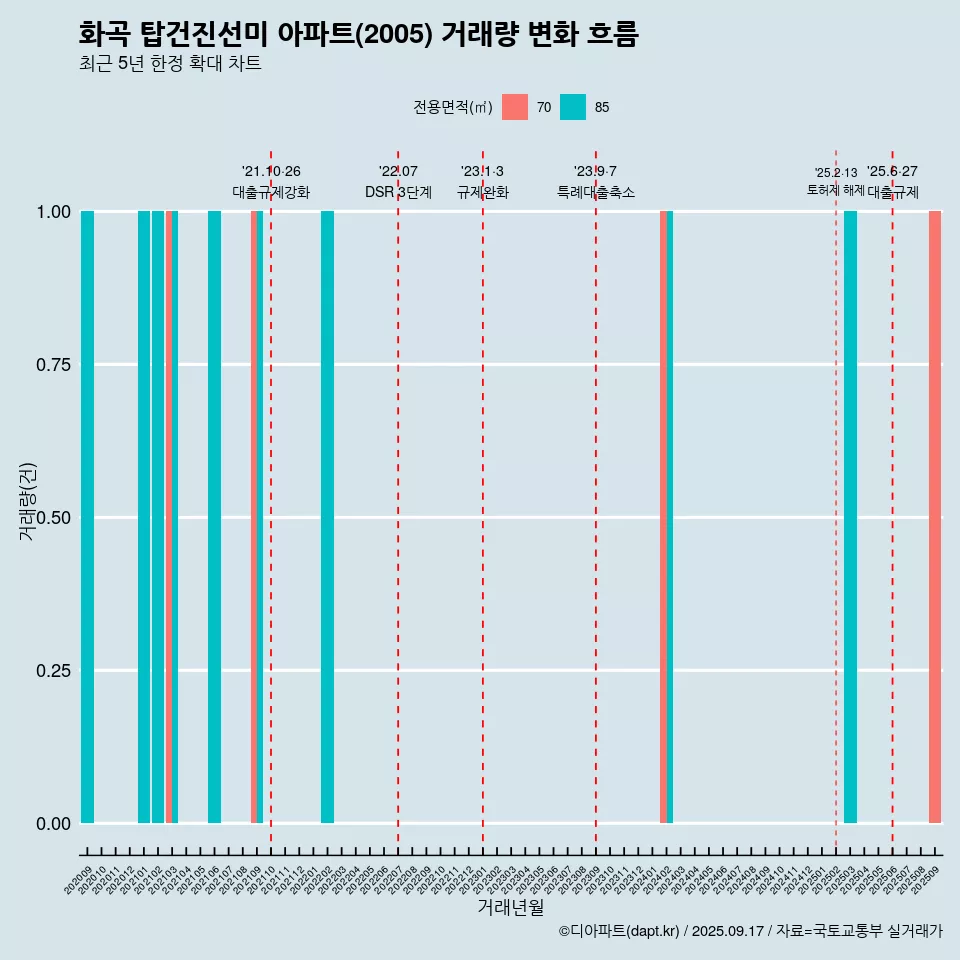 화곡 탑건진선미 아파트(2005) 거래량 변화 흐름