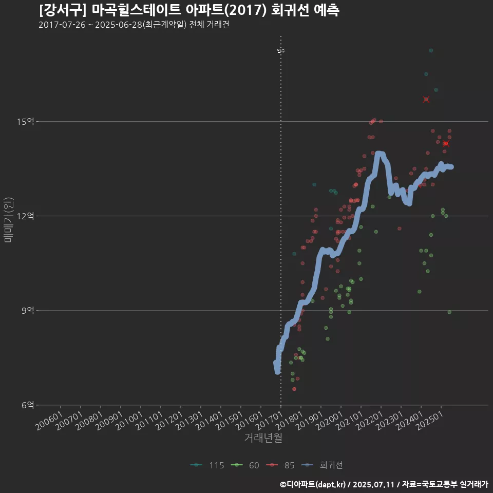 [강서구] 마곡힐스테이트 아파트(2017) 회귀선 예측