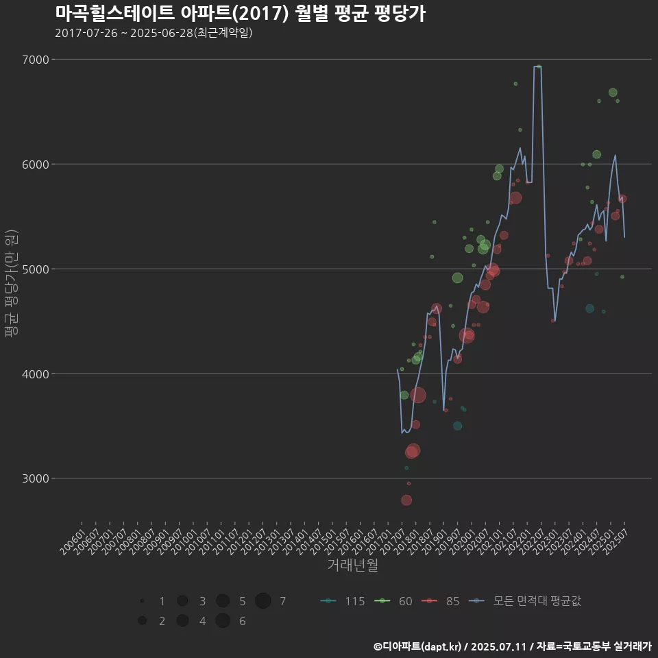 마곡힐스테이트 아파트(2017) 월별 평균 평당가