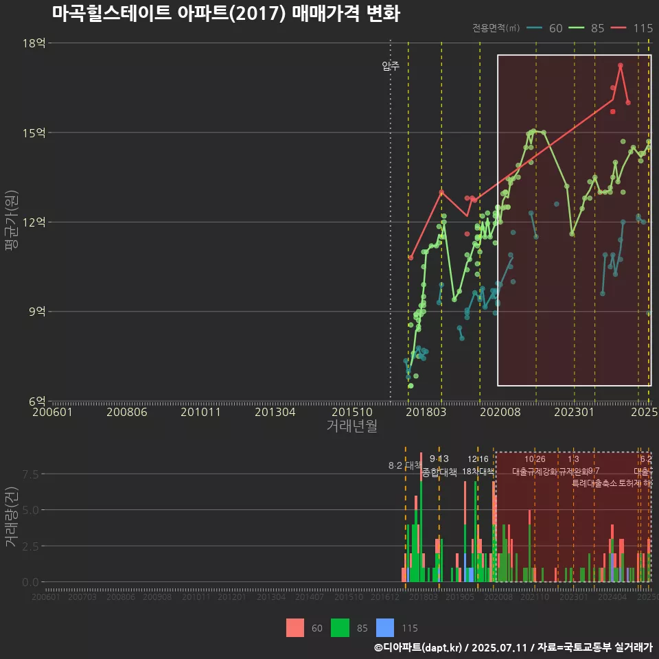 마곡힐스테이트 아파트(2017) 매매가격 변화