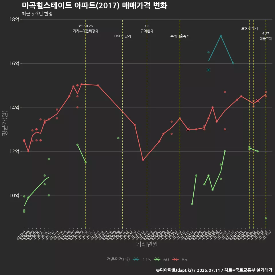 마곡힐스테이트 아파트(2017) 매매가격 변화