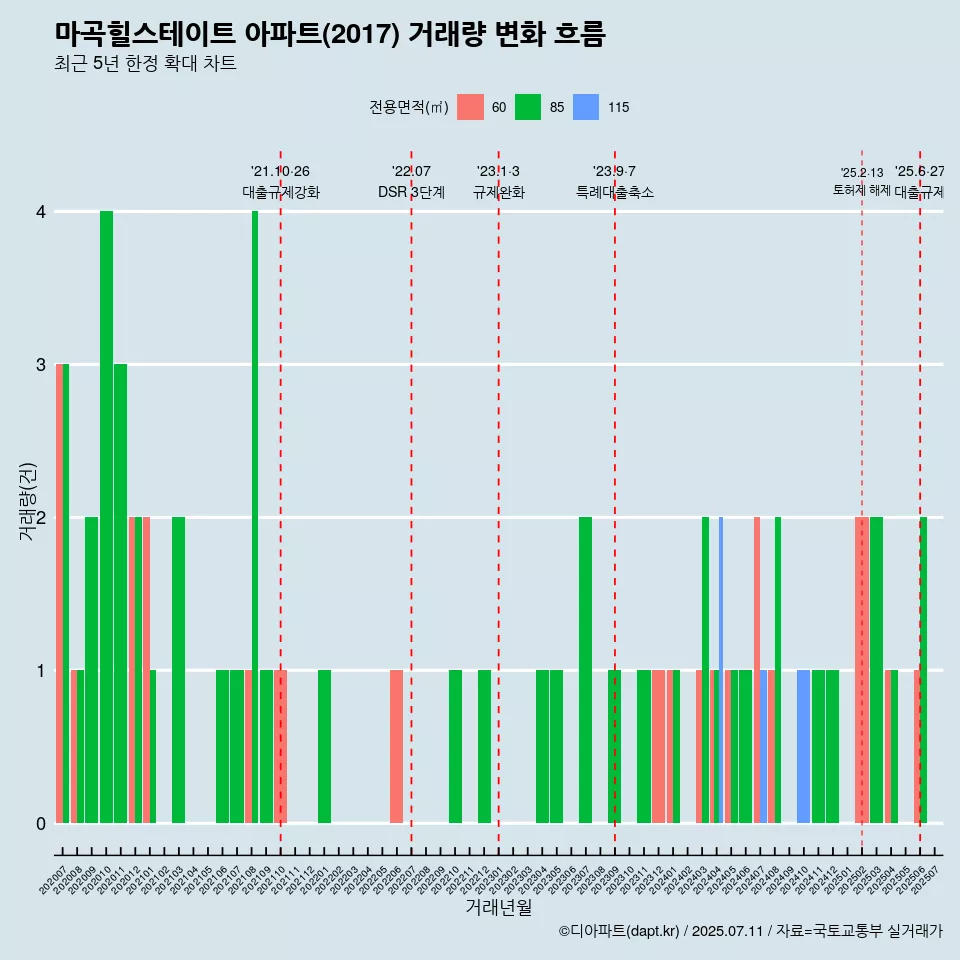마곡힐스테이트 아파트(2017) 거래량 변화 흐름