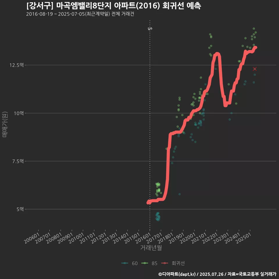 [강서구] 마곡엠밸리8단지 아파트(2016) 회귀선 예측