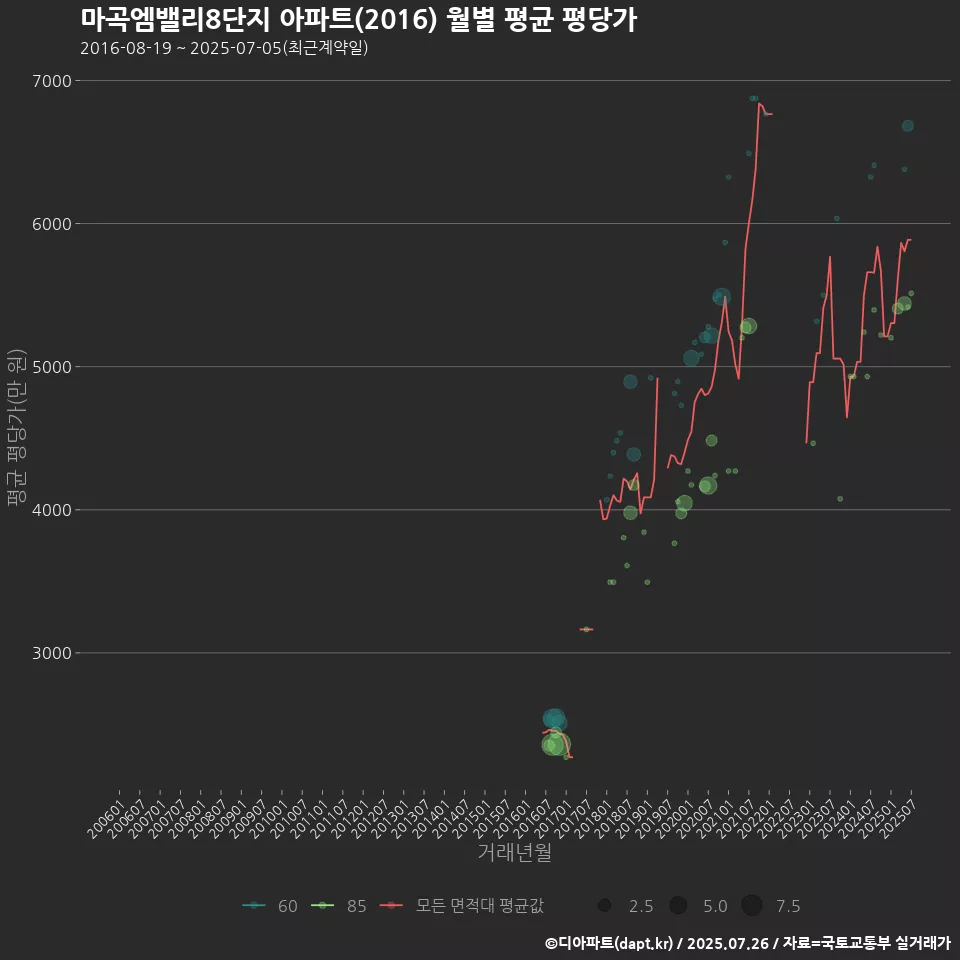 마곡엠밸리8단지 아파트(2016) 월별 평균 평당가