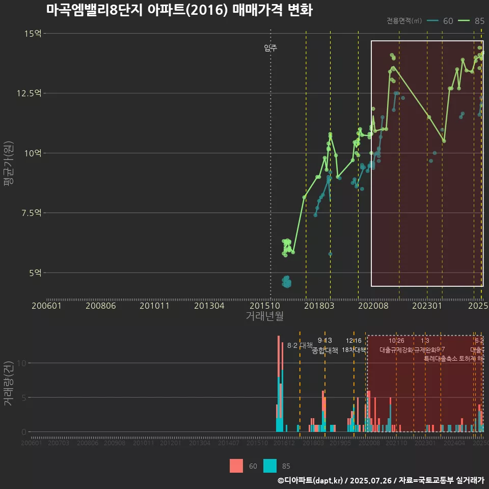 마곡엠밸리8단지 아파트(2016) 매매가격 변화