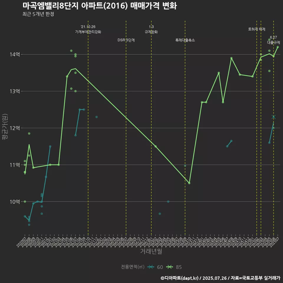 마곡엠밸리8단지 아파트(2016) 매매가격 변화