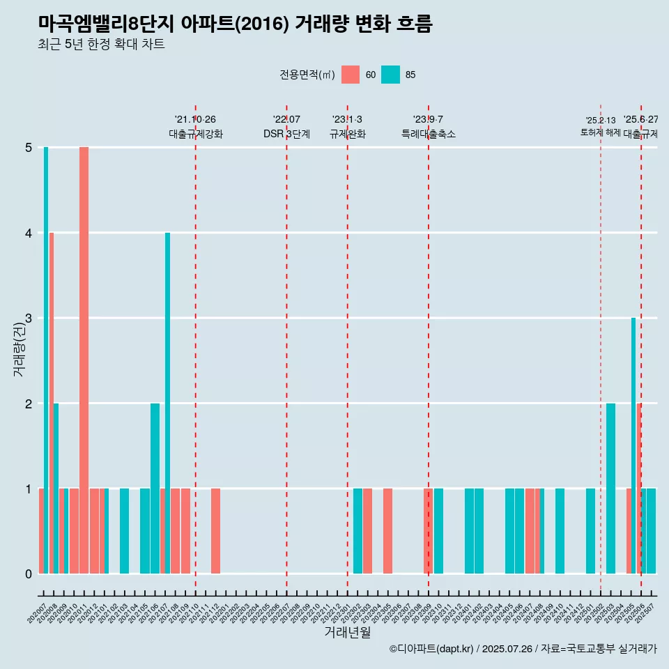 마곡엠밸리8단지 아파트(2016) 거래량 변화 흐름