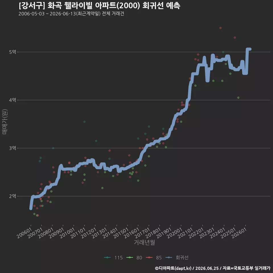[강서구] 화곡 웰라이빌 아파트(2000) 회귀선 예측