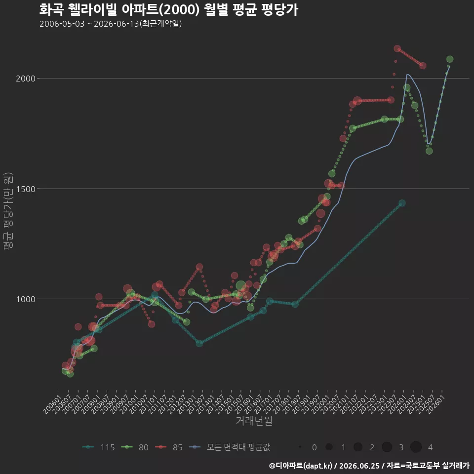 화곡 웰라이빌 아파트(2000) 월별 평균 평당가