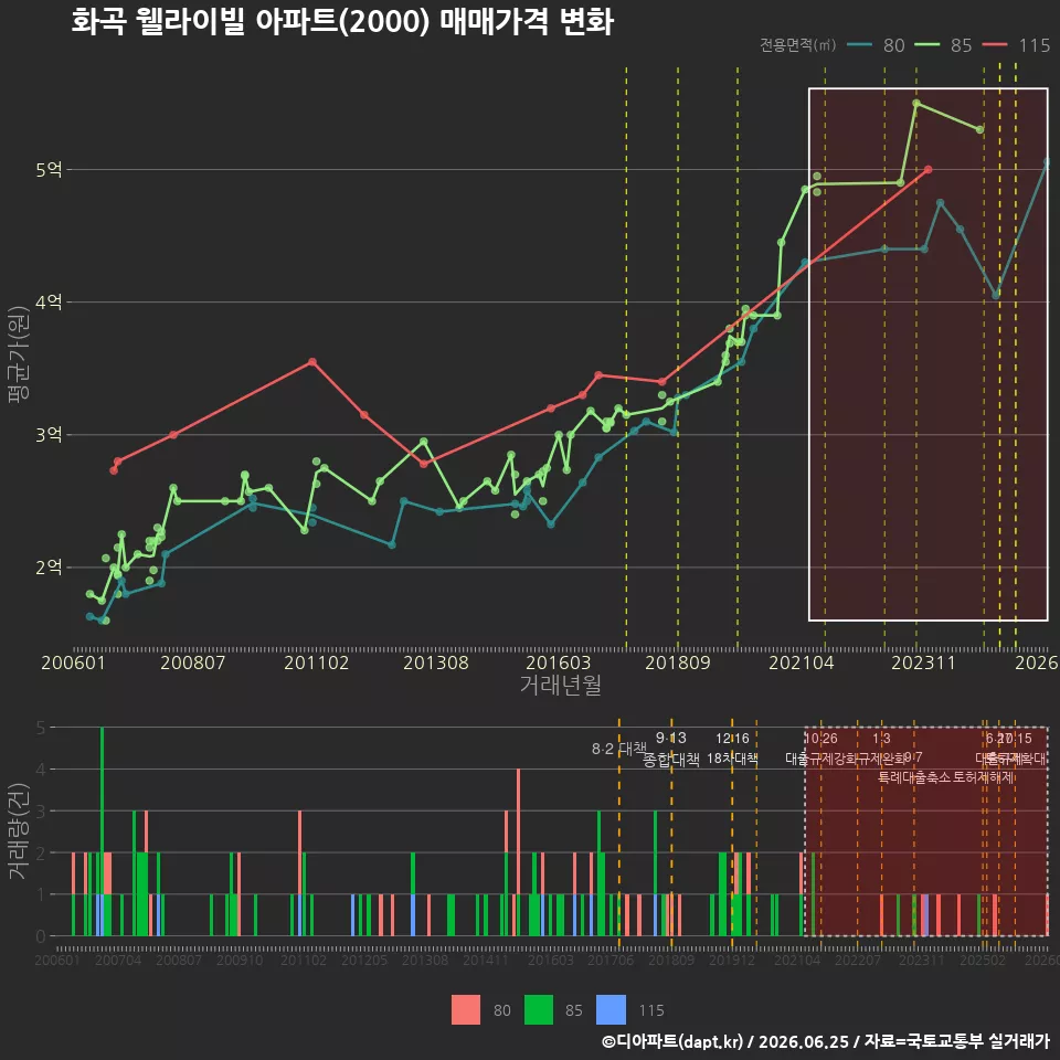화곡 웰라이빌 아파트(2000) 매매가격 변화