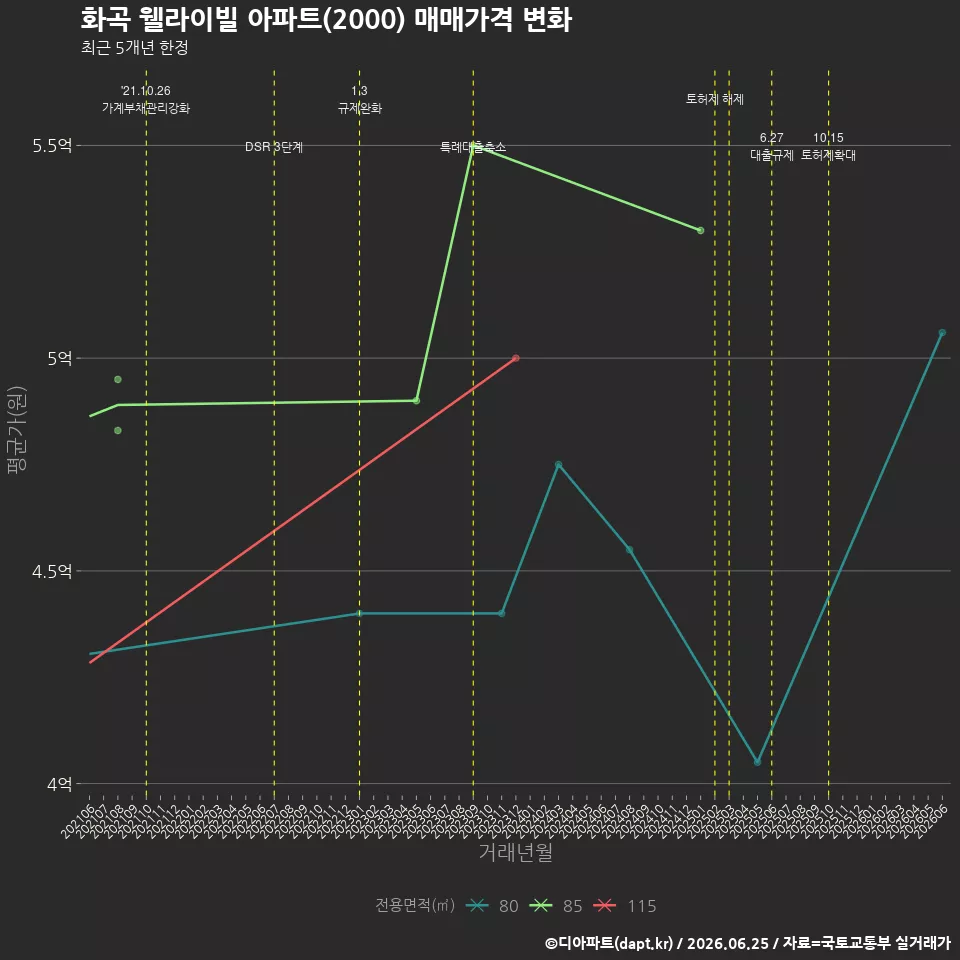 화곡 웰라이빌 아파트(2000) 매매가격 변화