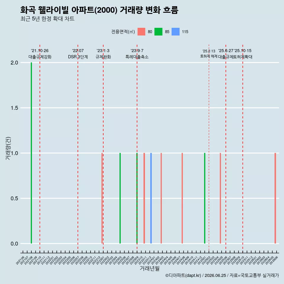화곡 웰라이빌 아파트(2000) 거래량 변화 흐름