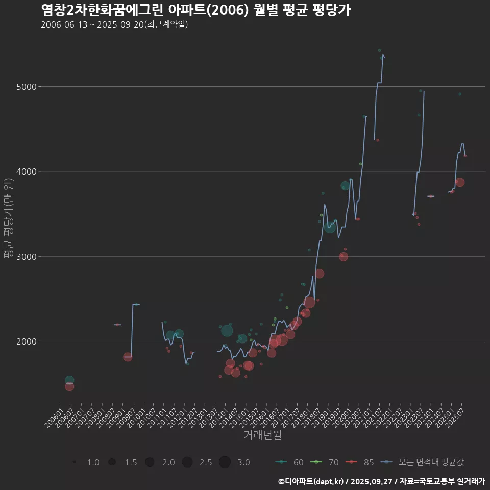 염창2차한화꿈에그린 아파트(2006) 월별 평균 평당가