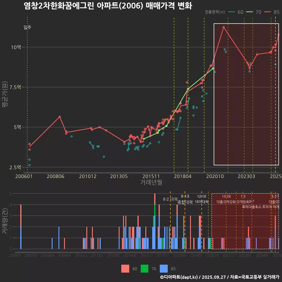 염창2차한화꿈에그린 아파트(2006) 매매가격 변화