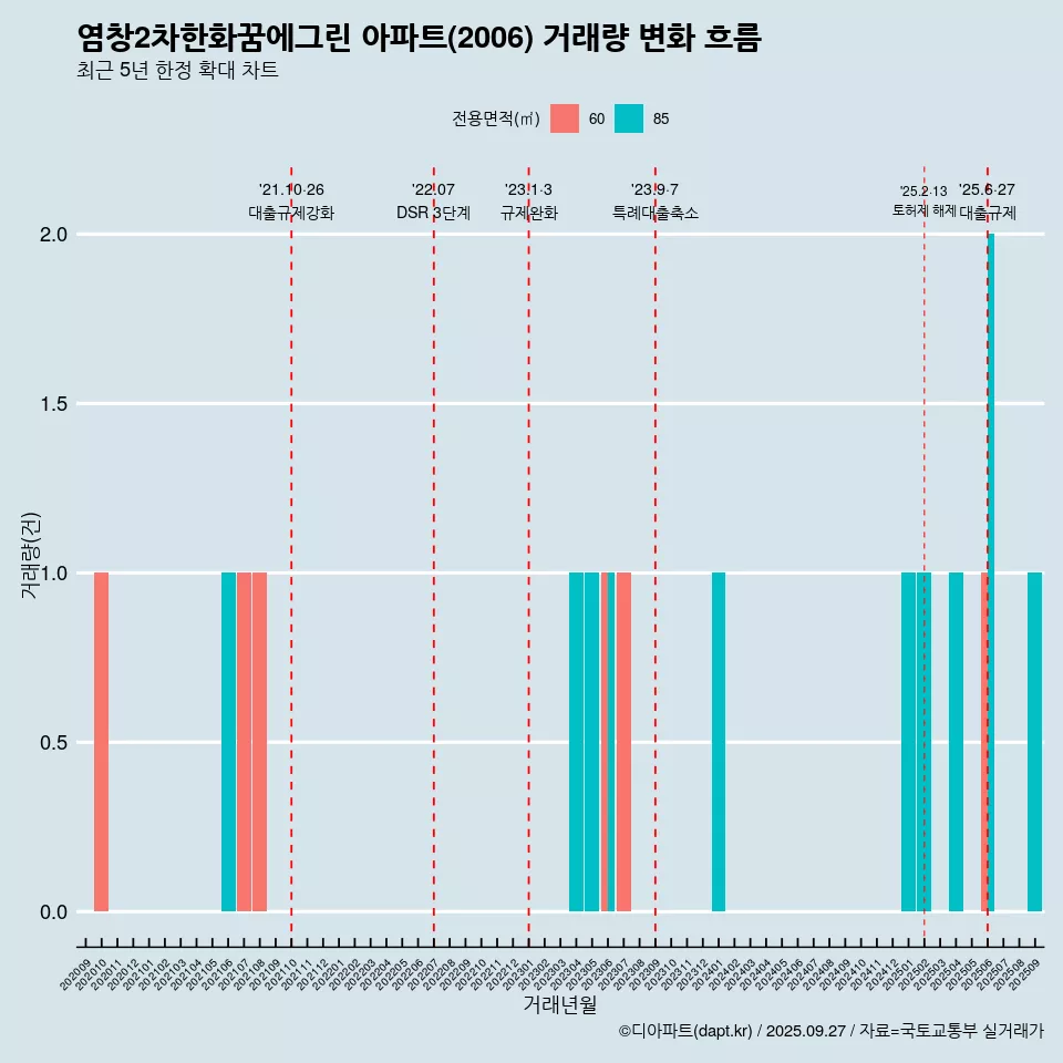 염창2차한화꿈에그린 아파트(2006) 거래량 변화 흐름