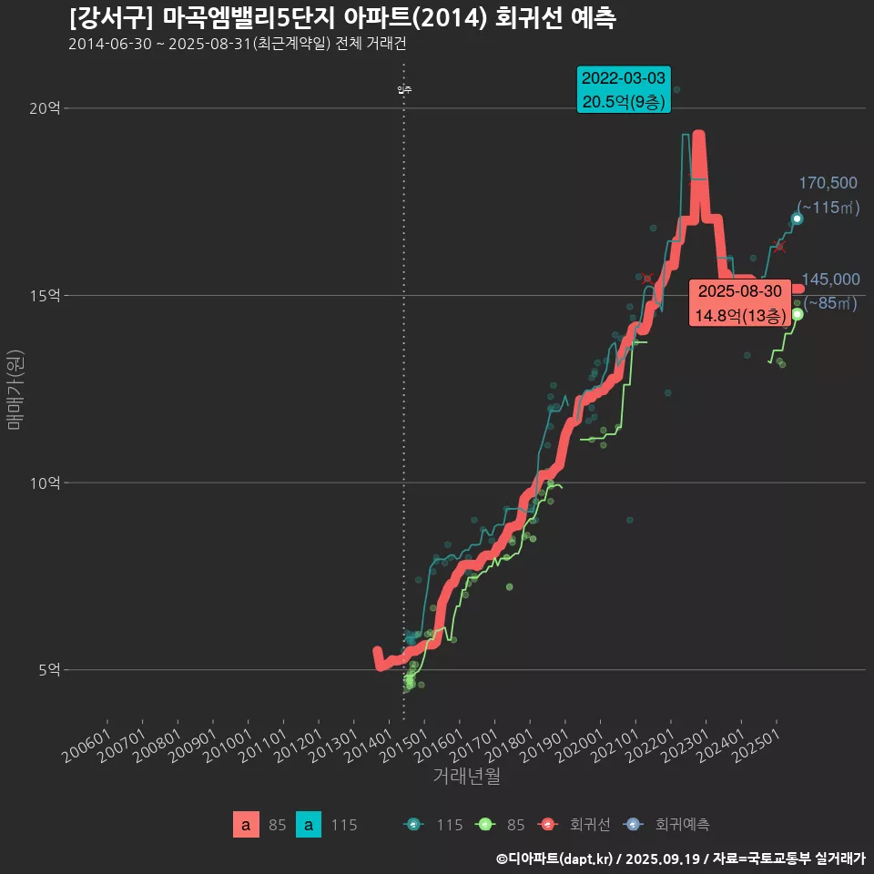 [강서구] 마곡엠밸리5단지 아파트(2014) 회귀선 예측