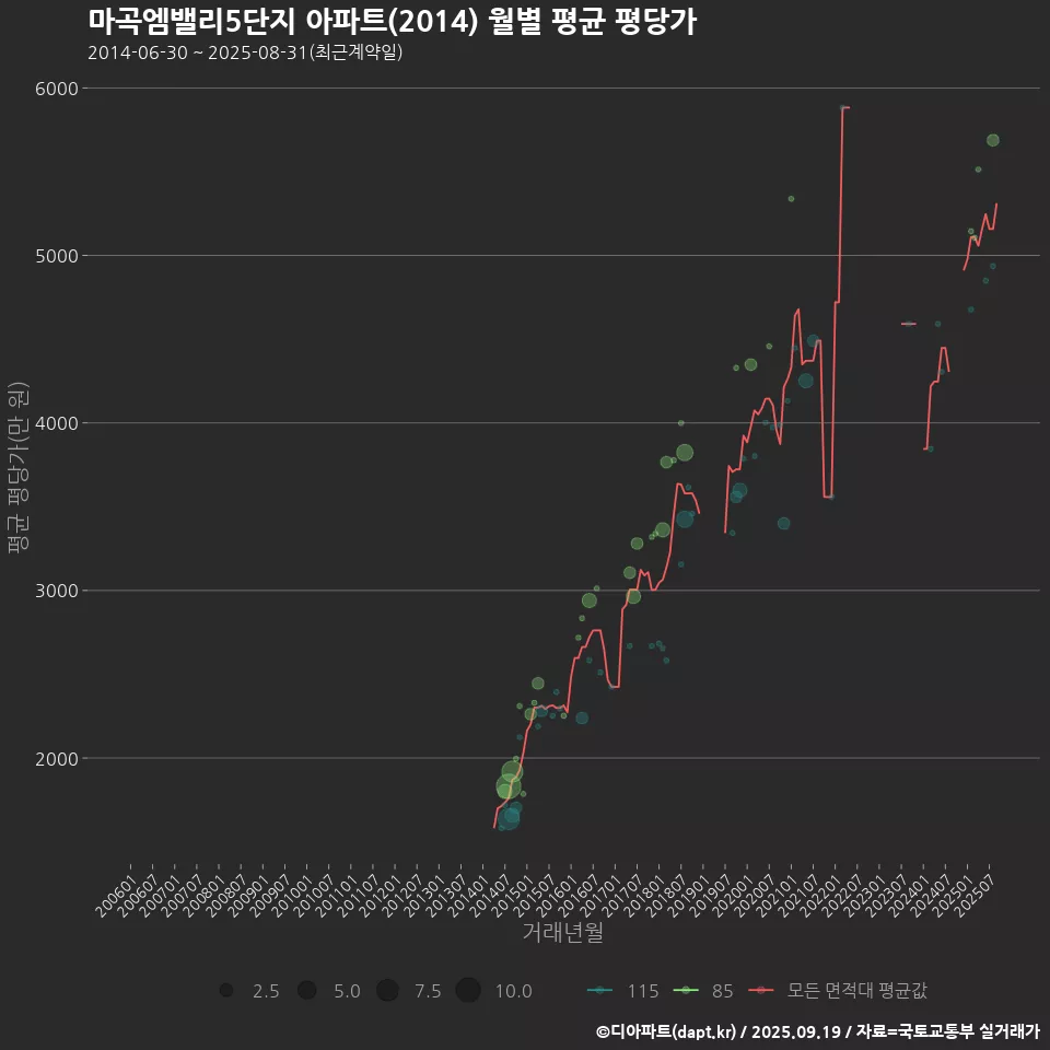 마곡엠밸리5단지 아파트(2014) 월별 평균 평당가
