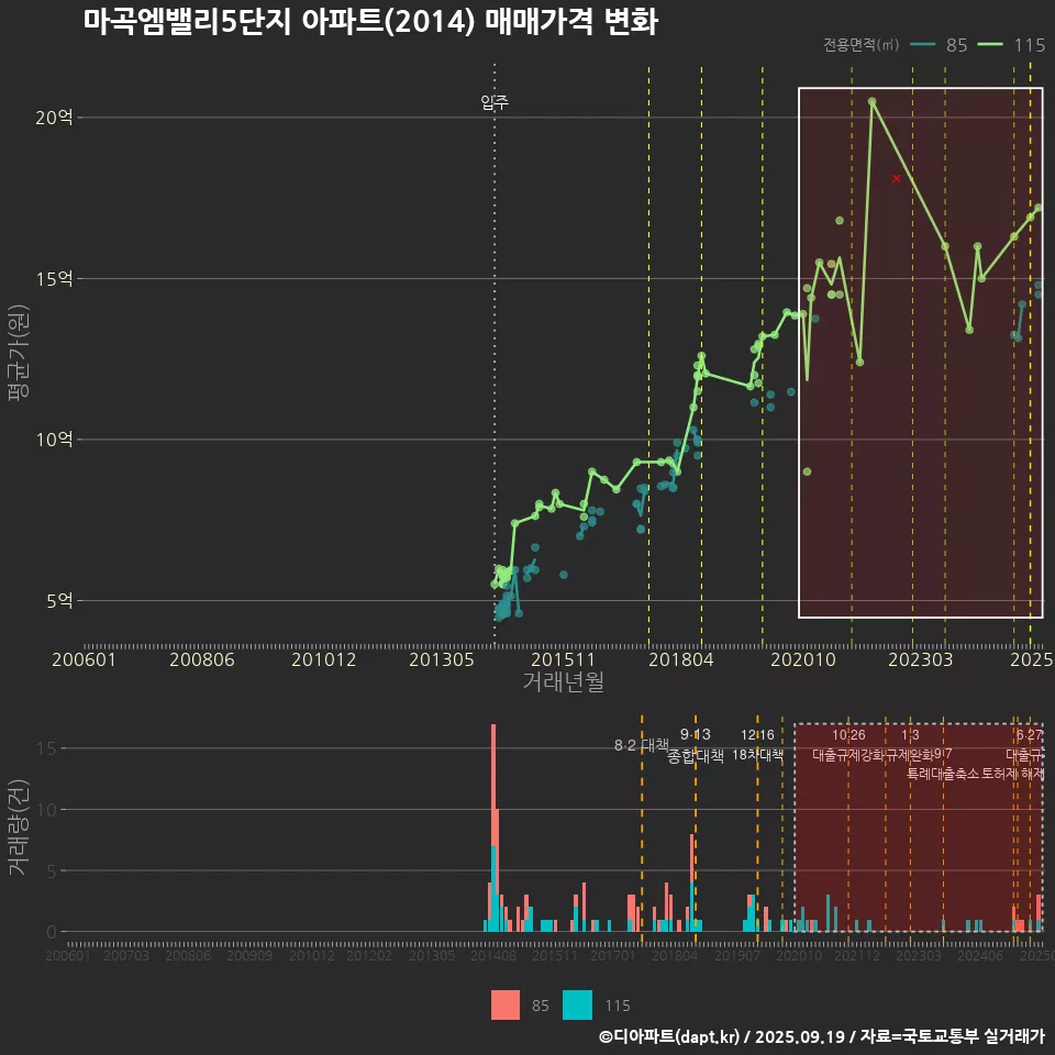 마곡엠밸리5단지 아파트(2014) 매매가격 변화
