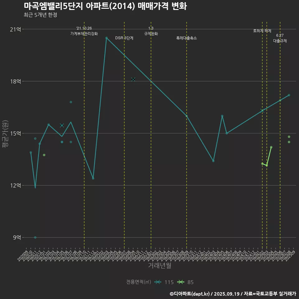 마곡엠밸리5단지 아파트(2014) 매매가격 변화