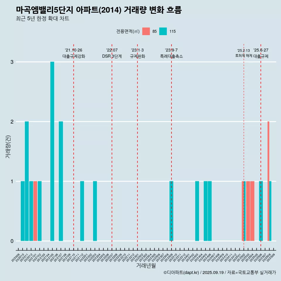 마곡엠밸리5단지 아파트(2014) 거래량 변화 흐름