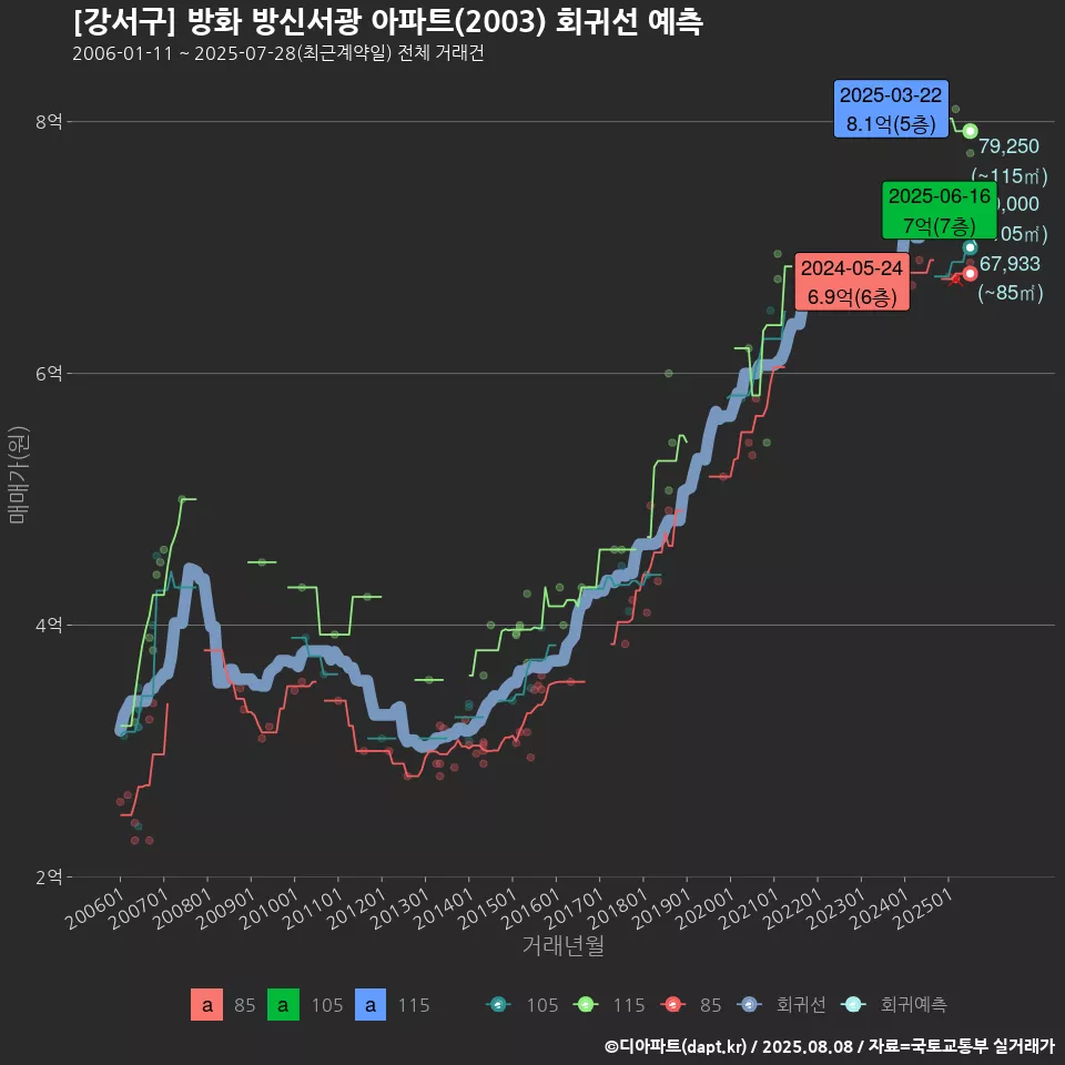 [강서구] 방화 방신서광 아파트(2003) 회귀선 예측