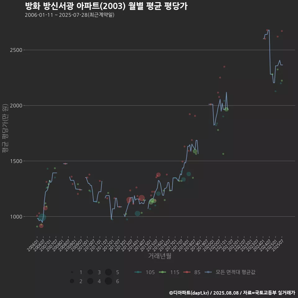 방화 방신서광 아파트(2003) 월별 평균 평당가