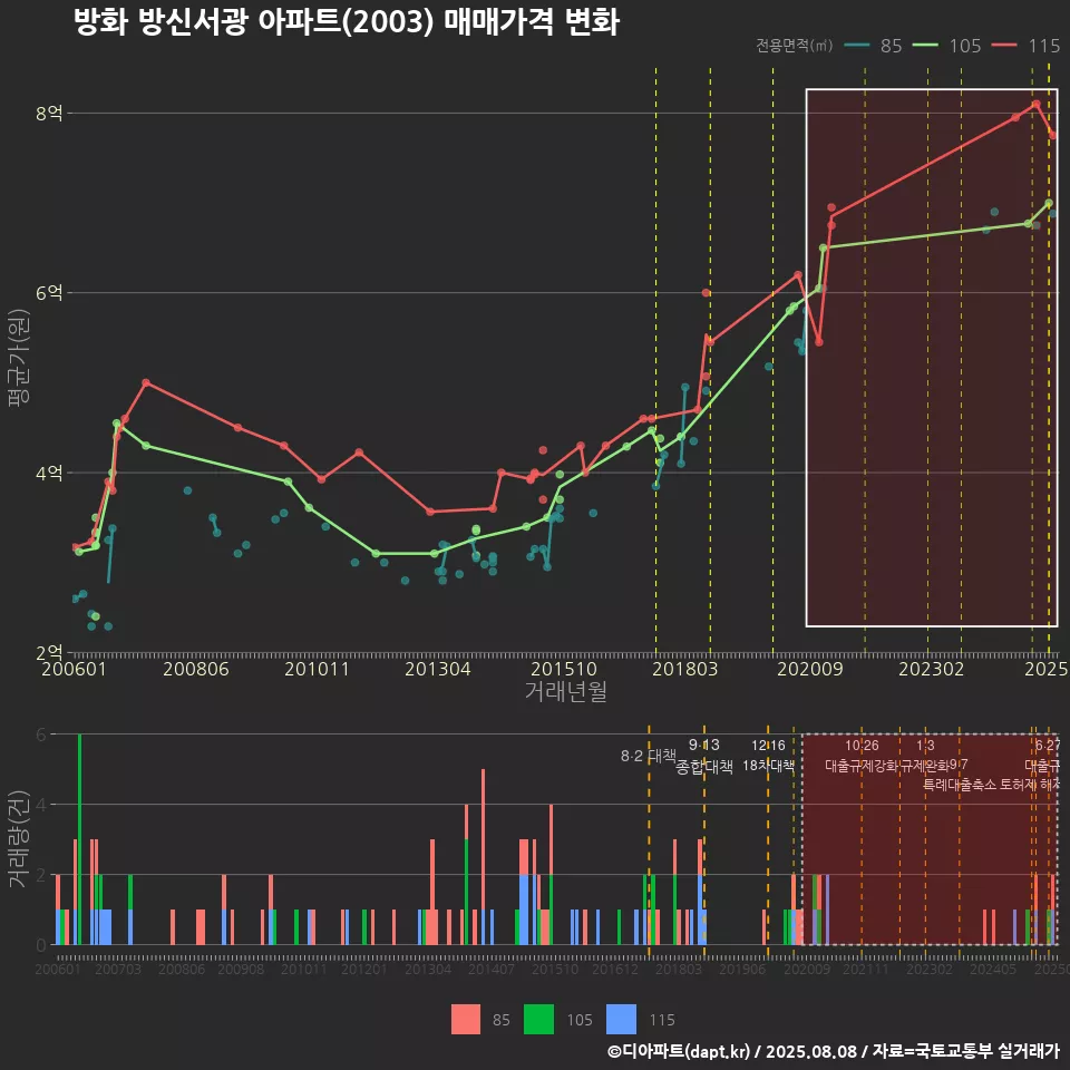 방화 방신서광 아파트(2003) 매매가격 변화