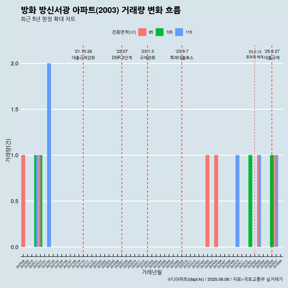 방화 방신서광 아파트(2003) 거래량 변화 흐름